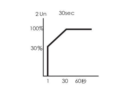 Voltage Ramp Start Mode Voltage Ramp Start Mode