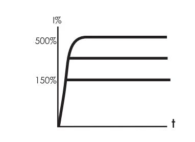 Torque Control Start Mode Torque Control Start Mode